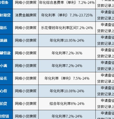 网贷平台排名前10